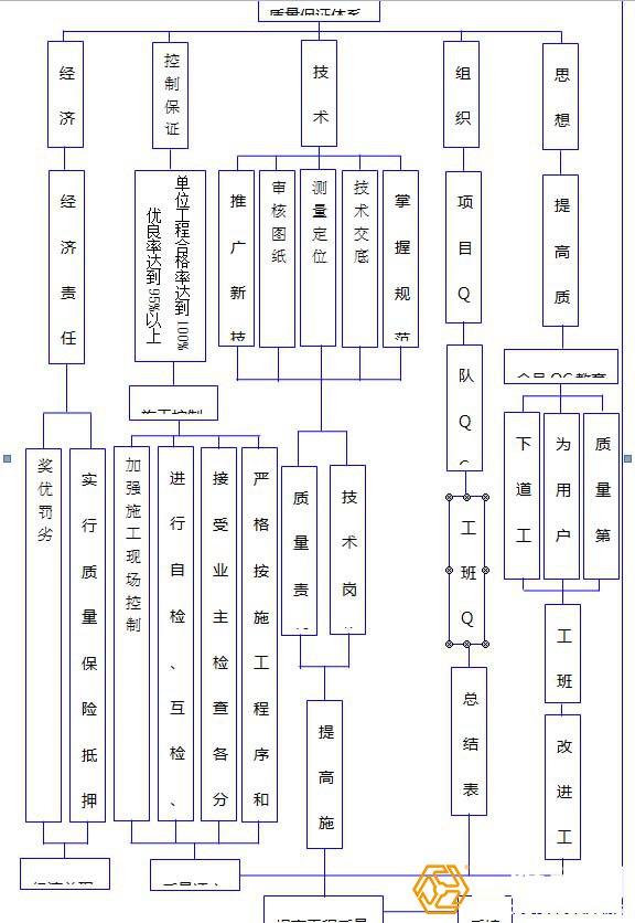 鋼結構工程的施工質(zhì)量保證體系框圖